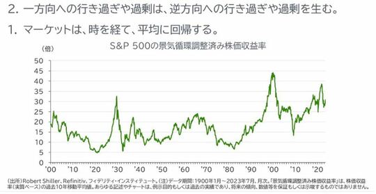 ［図表7］S&P500の景気循環調整済み株価収益率