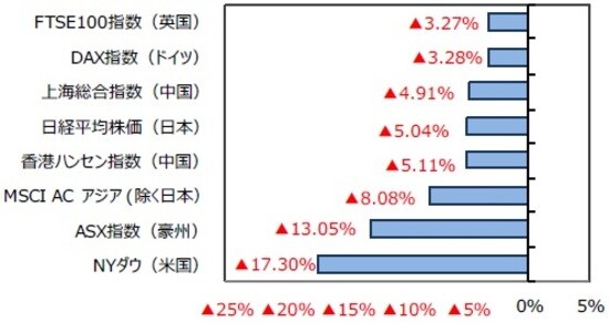 （出所）FactSet、Bloomberg L.P.のデータを基に三井住友DSアセットマネジメント作成