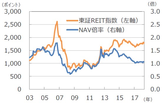 （注）データは2003年9月～2018年12月。 （出所）不動産証券化協会のデータを基に三井住友アセットマネジメント作成