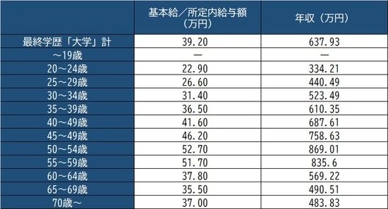 出所：厚生労働省『令和2年賃金構造基本統計調査』より作成