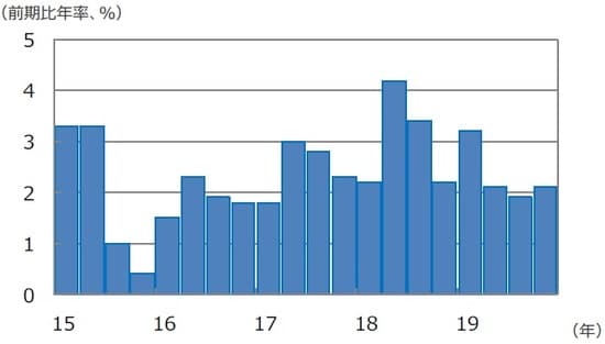 （注）データは2015年1-3月期～2019年10-12月期。 （出所） Bloomberg L.P.のデータを基に三井住友DSアセットマネジメント作成