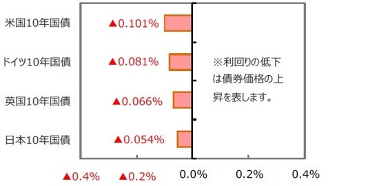 （出所）FactSet、Bloomberg L.P.のデータを基に三井住友DSアセットマネジメント作成