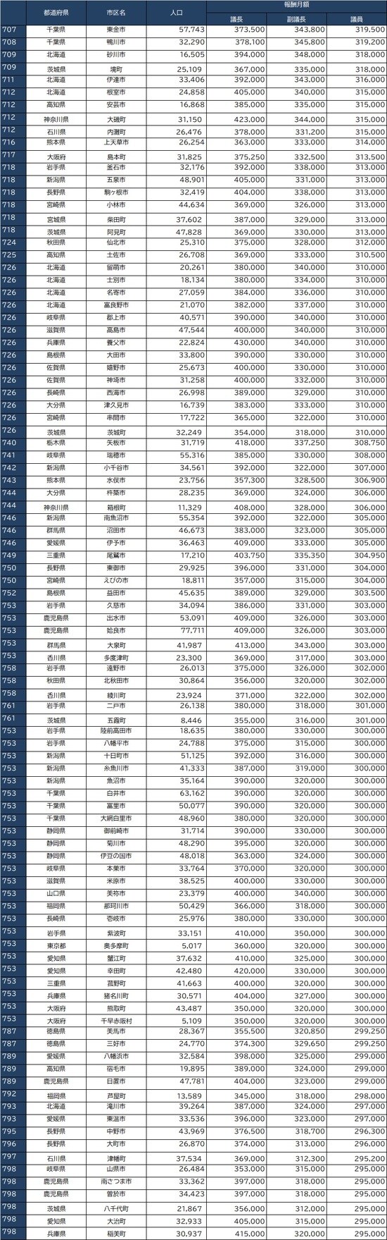 出所：全国市議会議長会『市議会議員報酬に関する調査結果』、全国町村議会議長会『第66回町村議会実態調査結果の概要』より