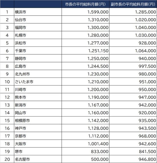 出所：総務省『令和2年地方公務員給与実態調査』より作成  ※条例で定めた１人当たりの支給額。減額措置をしている場合は、減額措置後の金額