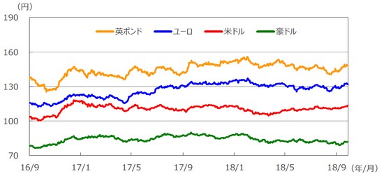 (注)データは2016年9月1日~2018年9月28日。 (出所)Bloomberg L.P.のデータを基に三井住友アセットマネジメント作成