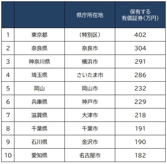 出所：総務省「家計調査」（2019年）より作成