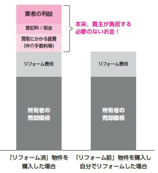 出所：『絶対に失敗しない！　中古マンションの見極め方』（ビジネス教育出版社）より抜粋
