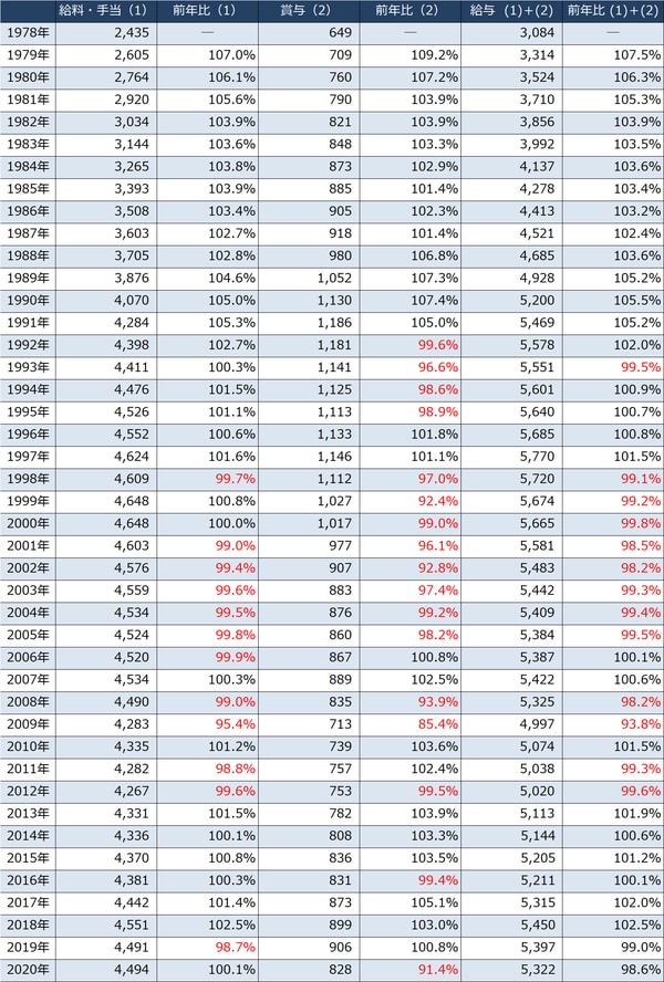 出所：国税庁『令和2年分 民間給与実態統計調査』