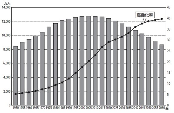 ［図表3］日本人口の推移 出典：内閣府「平成29年度版高齢社会白書」を基に作成