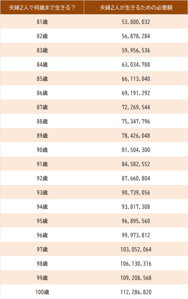 ※生命保険文化センター『生活保障に関する調査」／2022（令和4）年度』より、ゆとりある老後生活費の平均値より算出