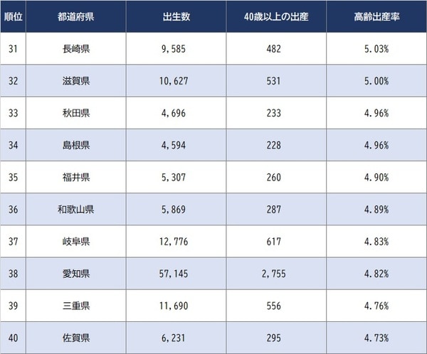 出所：厚生労働省『令和3年度　人口動態統計特殊報告 出生に関する統計』より作成