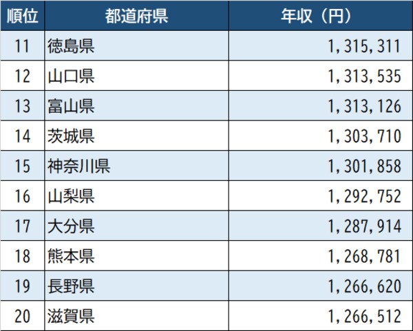 出所：厚生労働省『令和2年賃金構造基本統計調査』より作成