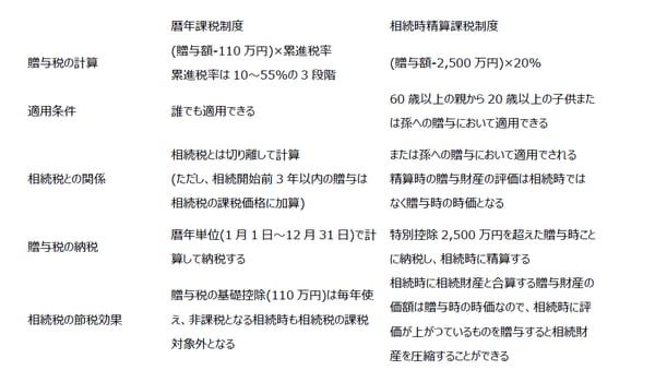 出所：岸田康雄「相続生前対策パーフェクトガイド」中央経済社