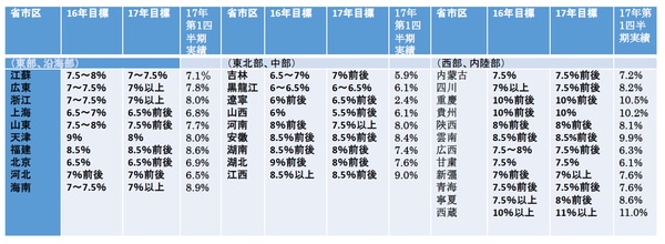 （出所）中国地元各紙より筆者作成