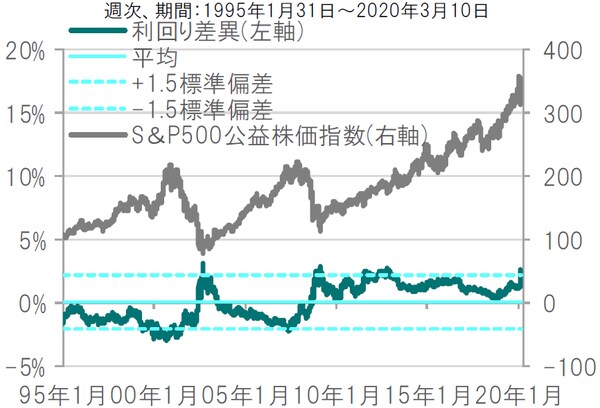※株価指数は配当利回り（税引前）、債券利回りは最終利回り（税引前） ※株式は配当、債券は利率（クーポン）等を表示しており、商品性は異なります。利回り差異：米国公益株式配当利回り-米国10年国債利回り 出所：ブルームバーグのデータを使用しピクテ投信投資顧問作成
