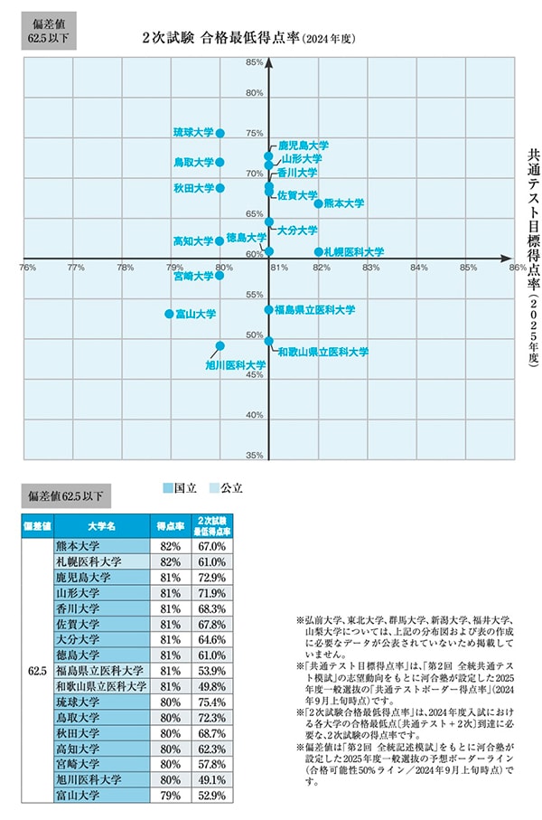 出所:可児良友著『2026年度用「医学部受験」を決めたらまず読む本』(時事通信社)