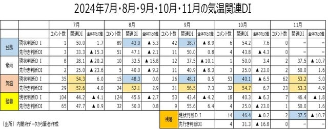 （出所）内閣府データから著者作成
