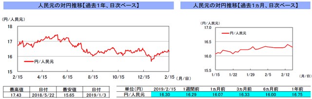 （注）左グラフは2018年2月15日～2019年2月15日、右グラフは2019年1月15日～2019年2月15日｡ （出所）リフィニティブのデータを基に三井住友アセットマネジメント作成