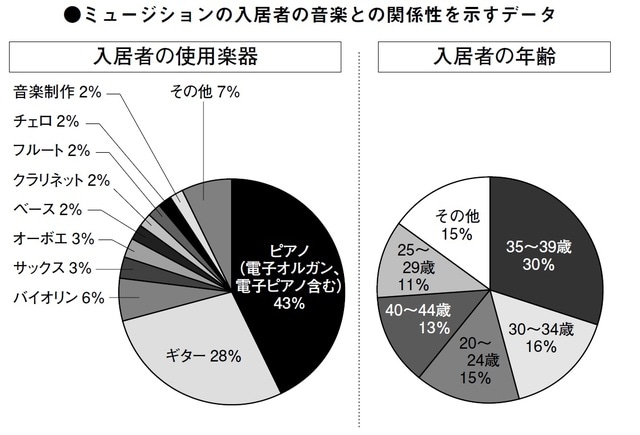［図表］ミュージションの入居者の音楽との関係性を示すデータ