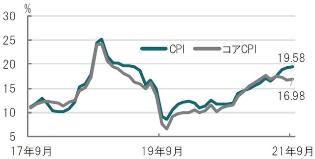 月次、期間：2017年9月～2021年9月、前年同月比 出所：ブルームバーグのデータを使用してピクテ投信投資顧問作成