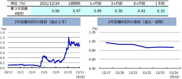 (注)左グラフは2020年12月24日~2021年12月24日、右グラフは2021年12月17日~2021年12月24日。 (出所)FactSetのデータを基に三井住友DSアセットマネジメント作成