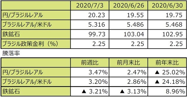  （注1）円/ブラジルレアルと円/米ドルの単位は円、ブラジルレアル/米ドルの単位はブラジルレアル。  （注2）ブラジルレアル/米ドルの騰落率はブラジルレアルの対米ドルでの騰落率。  （注3）鉄鉱石はシンガポール取引所の鉄鉱石先物価格（米ドル）。  （注4）前週比は2020年6月26日から2020年7月3日まで、前月末比は2020年6月30日から2020年7月3日まで、前年末比は2019年末から2020年7月3日まで。  （出所）Bloomberg L.P.のデータを基に三井住友DSアセットマネジメント作成