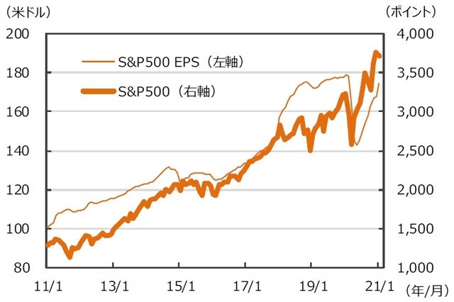 ※EPSとは…［Earnings Per Share］＝1株当たり純利益。当期純利益を発⾏済株式数で割ったものです。 （注）データは2011年1⽉〜2021年1⽉。⽉末ベース。EPSは12ヵ月先予想ベース。FactSet集計。 （出所）FactSetのデータを基に三井住友DSアセットマネジメント作成