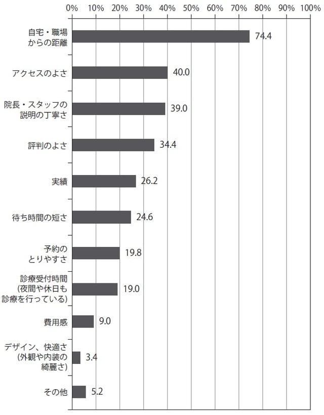 出典：幻冬舎ウェブマ「医療機関に関する意識調査」