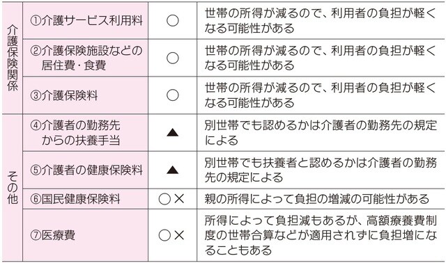  ○…負担減が期待できる　▲…介護者の勤務先の規定による　○×…負担減もあるが増の可能性もある