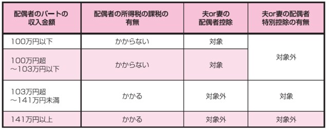 ※国税が先行し、住民税は1年遅れになります。