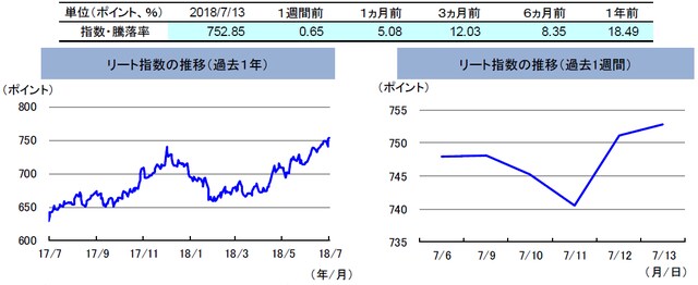 （注）左グラフは2017年7月13日～2018年7月13日、右グラフは2018年7月6日～2018年7月13日。 リート指数は、S&PオーストラリアREIT指数（配当込み、現地通貨ベース）。 （出所）FactSetのデータを基に三井住友アセットマネジメント作成