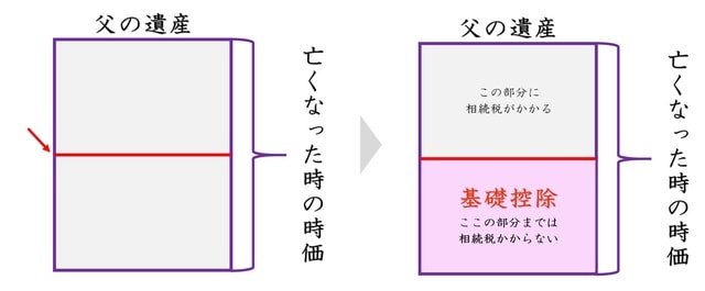 ［図表2］遺産の合計額に一本の線を引く