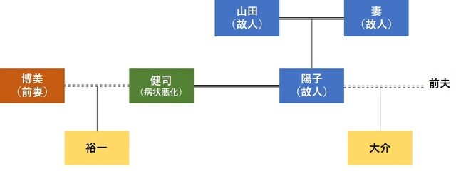 陽子さんの再婚相手の建司さんと、陽子さんの息子の大介さんは、陽子さんからそれぞれ2億5000万円を相続。 建司さんに万一のことがあった場合、亡き妻・陽子さんから相続した資産2億5000万円の行方は？