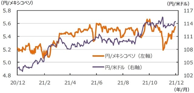 （注）データは2020年12月25日～2021年12月24日。 （出所）FactSetのデータを基に三井住友DSアセットマネジメント作成
