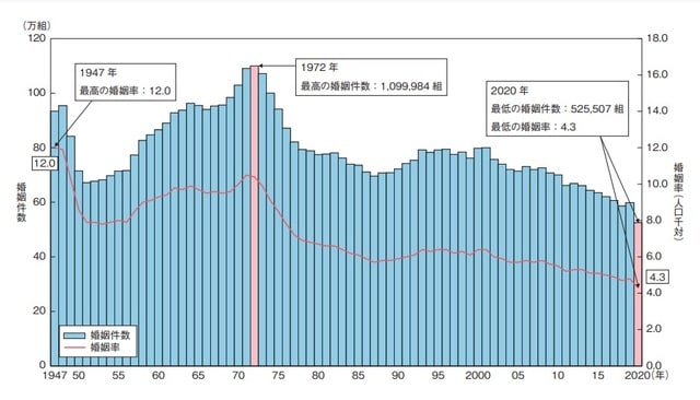 ※婚姻率=人口千人当たりの婚姻件数 出所:
