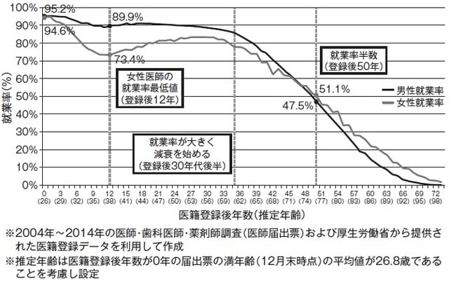 出典：厚生労働省資料「女性医師キャリア支援モデル普及推進事業の成果と今後の取組について」