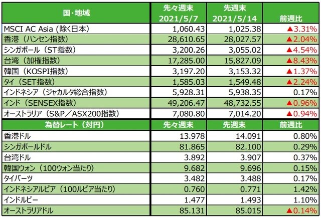 （注）最終営業日ベース。為替の変化率がプラスの場合は各国通貨高・円安、マイナス▲の場合は各国通貨安・円高。 （出所）FactSetのデータを基に三井住友DSアセットマネジメント作成