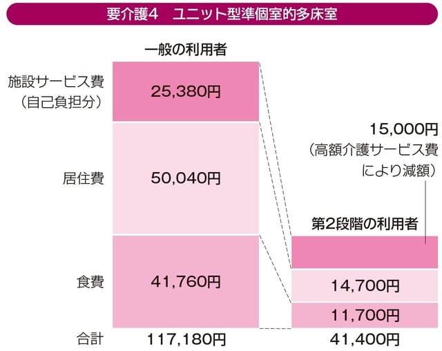 ※居住費・食費は30日で計算