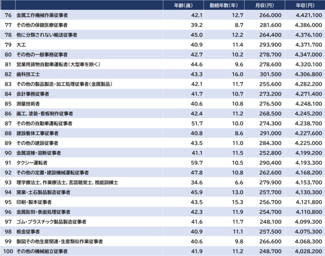 出所：厚生労働省『令和5年賃金構造基本統計調査』より算出