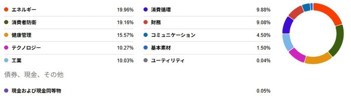 ETF「SCHD」の業種別投資割合