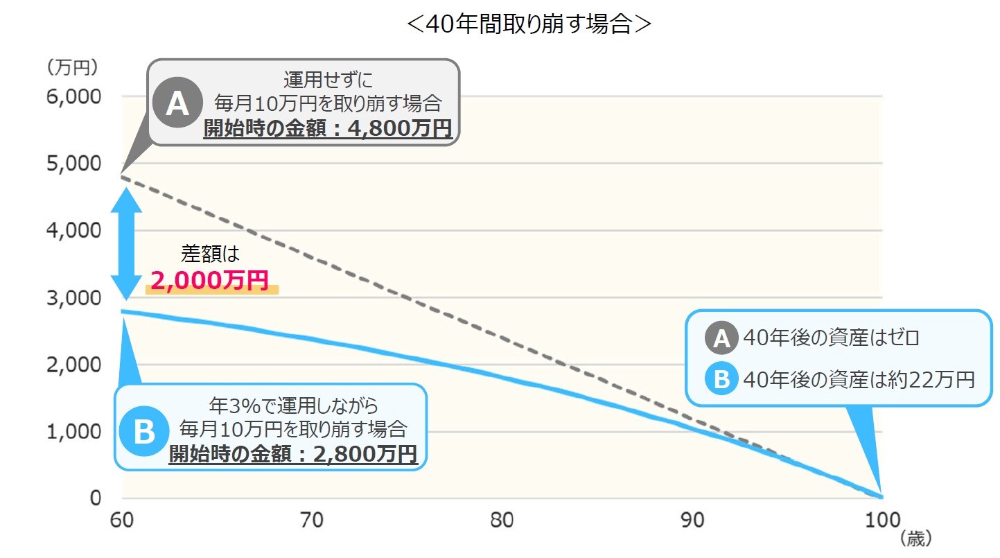 資産運用のギモン】毎⽉⼀定額を取り崩すが、元本の運用は継続…このお金の使い方、どんなメリットがあるの？ | ゴールドオンライン