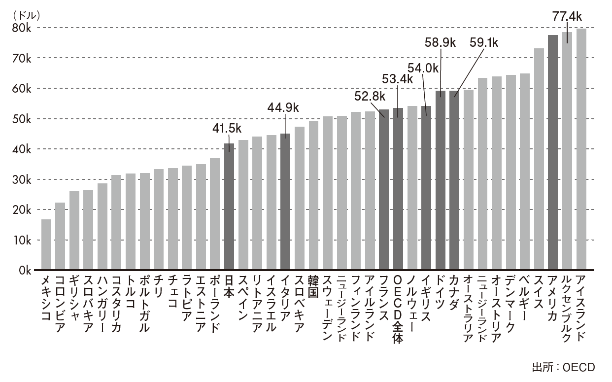 日本の大卒初任給、「ニューヨークの最低賃金」を下回る…「日本・一人負け」の切実な実態【元IMFエコノミストが解説】 | ゴールドオンライン