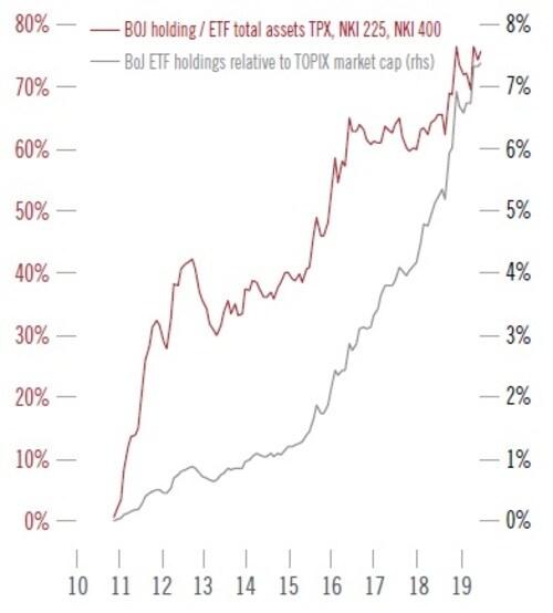 ※赤線：日本銀行のETF保有残高の対ETF残高（TOPIX、日経225種、日経400種）比率（％、左軸）、灰色線：日本銀行のETF保有残高の対TOPIX時価総額比率（％、右軸） 出所：ピクテ・グループ