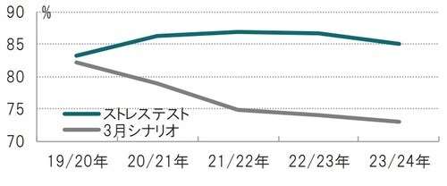 ［図表2］英国のネット債務残高対GDP(国内総生産）比率 年次、時点：2019/20 年～2023/24年、予想はOBRによる 出所：英国予算責任局（OBR）のデータを使用しピクテ投信投資顧問作成