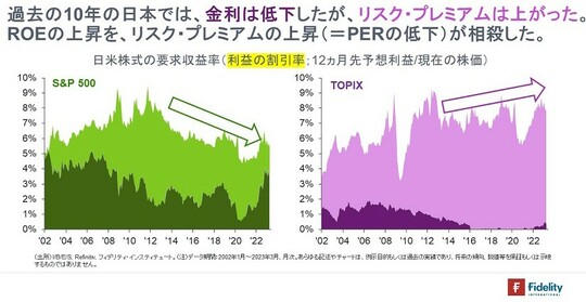 ［図表4］日米株式の要求収益率（利益の割引率；12ヵ月先予想利益／現在の株価）
