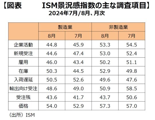 ［図表12］ISM景況感指数の主な調査項目
