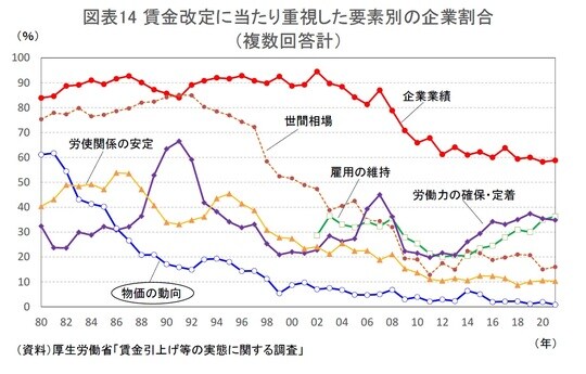 ［図表14］賃金改定に当たり重視した要素別の企業割合