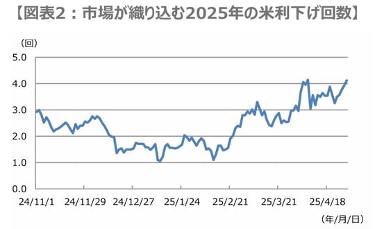 【図表2：市場が織り込む2025年の米利下げ回数】