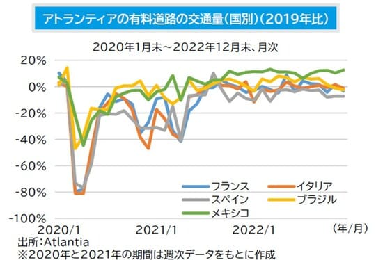 ［図表2］アトランティアの有料道路の交通量（国別）（2019年比