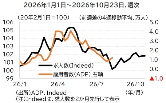出所：ADP、Indeed （注）Indeedは、求人数を2ヵ月先行して表示